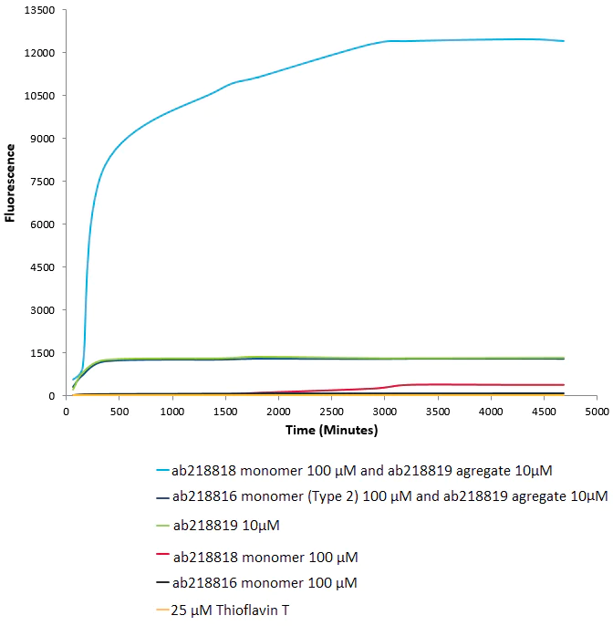 Functional Studies - Recombinant Human Alpha-synuclein protein monomer (Active) (AB218818)