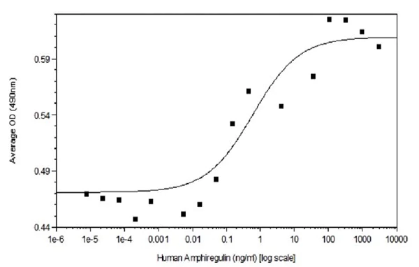 Functional Studies - Recombinant human Amphiregulin protein (Active) (AB229600)