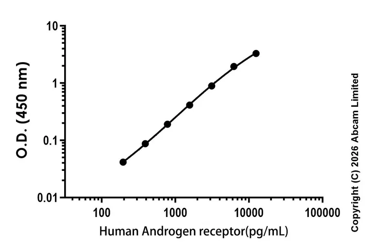 Sandwich ELISA - Recombinant Human Androgen receptor (Isoform 3) Protein Standard (His tag) (AB317678)
