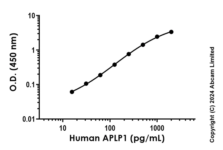 Sandwich ELISA - Recombinant Human APLP1 Protein Standard (His tag) (AB323041)