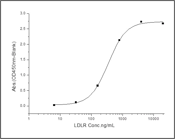 Functional Studies - Recombinant human Apo-H protein (His tag) (AB276373)