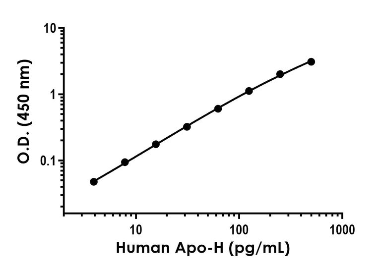 Sandwich ELISA - Recombinant Human Apo-H Protein Standard (His tag) (AB316489)