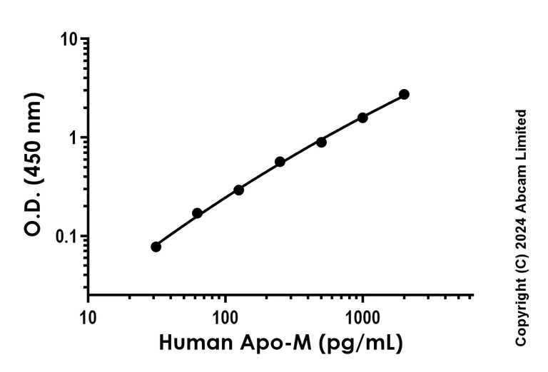 Sandwich ELISA - Recombinant Human Apo-M Protein Standard (AB322694)