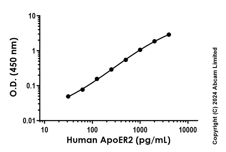 Sandwich ELISA - Recombinant Human ApoER2 Protein Standard (AB323133)