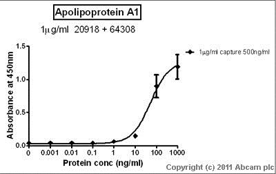 Recombinant Human Apolipoprotein A I
