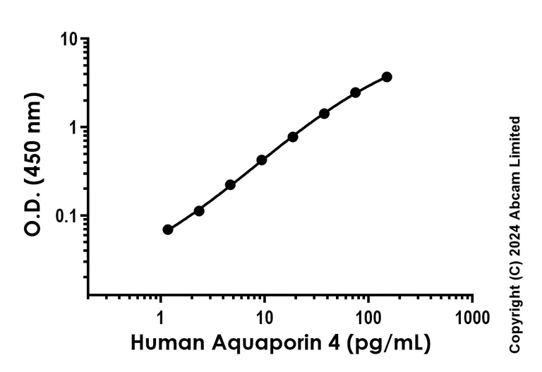 Sandwich ELISA - Recombinant Human Aquaporin 4 Protein Standard (AB323084)