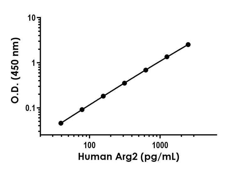 Sandwich ELISA - Recombinant Human Arg2 Protein Standard (AB316510)