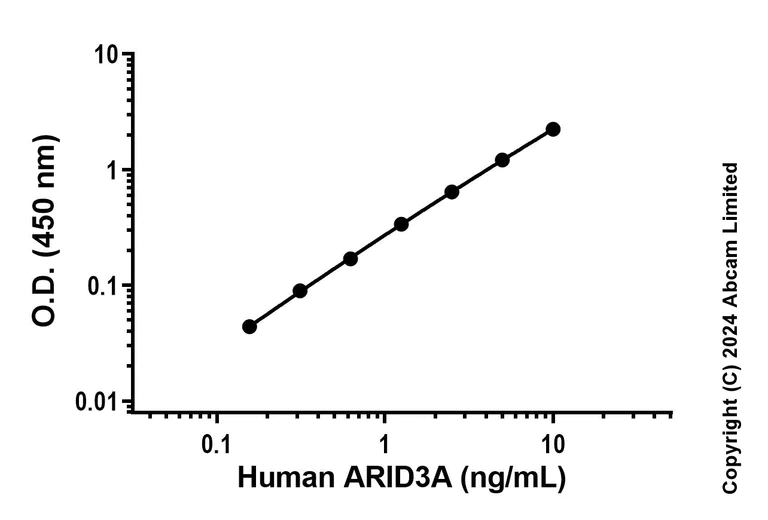 Sandwich ELISA - Recombinant Human ARID3A Protein Standard (AB323165)