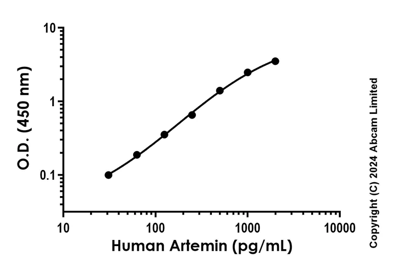 Sandwich ELISA - Recombinant Human Artemin Protein Standard (His tag) (AB316660)