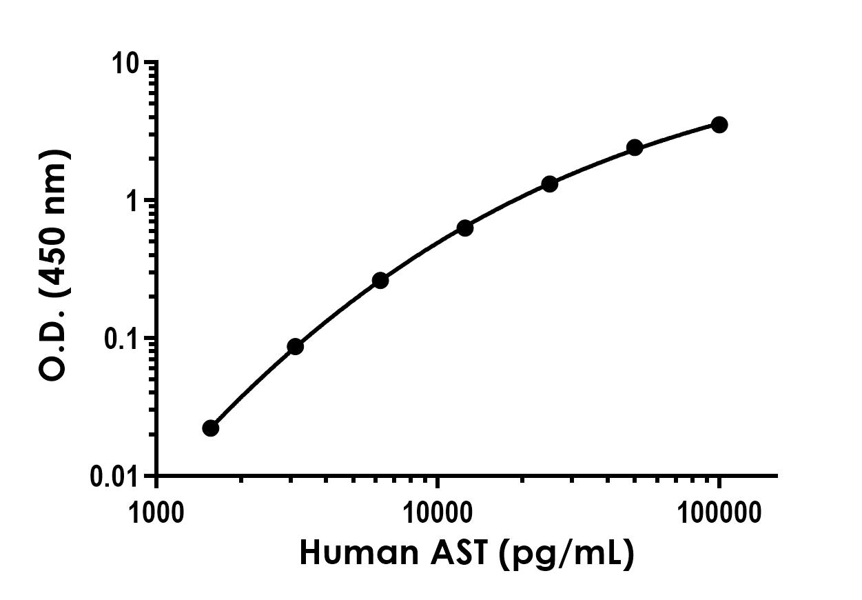 Sandwich ELISA - Recombinant Human AST Protein Standard (His tag) (AB316584)