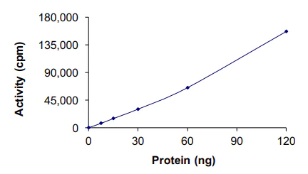 Functional Studies - Recombinant human Axl protein (AB64298)