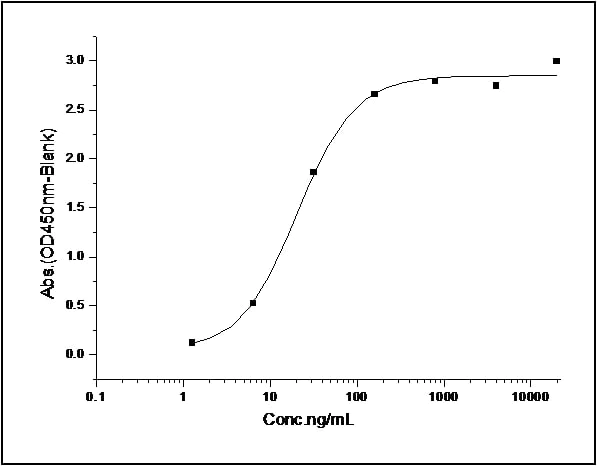 Functional Studies - Recombinant human B7-H6 protein (His tag) (AB276723)