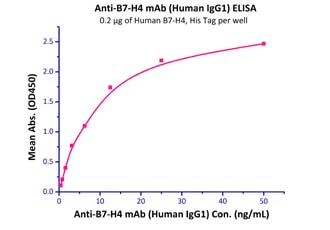 Functional Studies - Recombinant human B7H4 protein (AB191634)