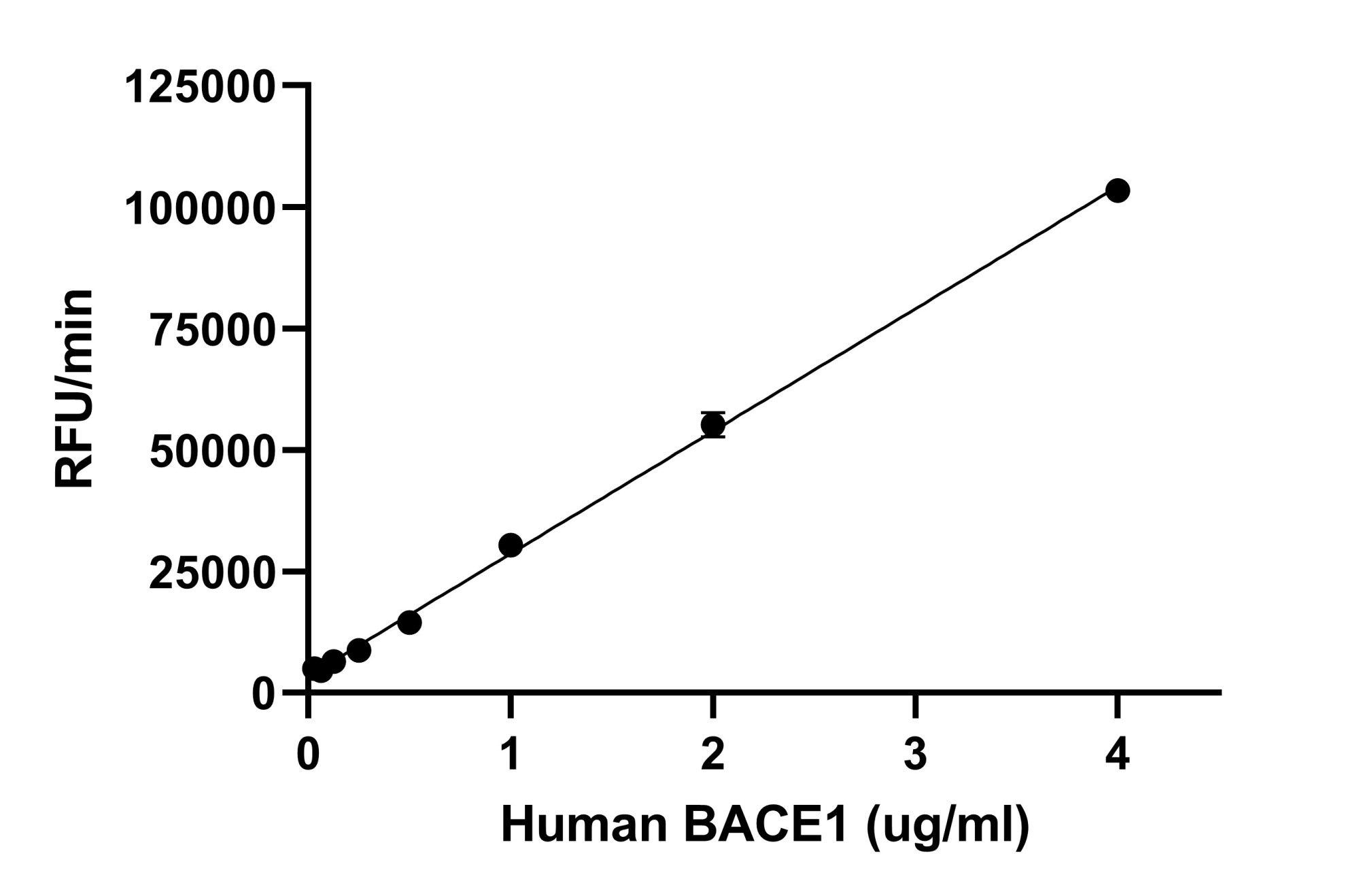 Biological Activity - Recombinant Human BACE1 Protein (Active) (AB290084), expandable thumbnail