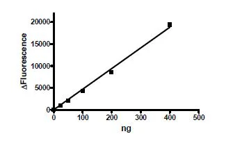 Functional Studies - Recombinant human BACE1 protein (Active) (His tag C-Terminus) (AB271386)