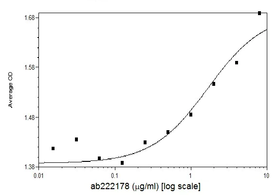 Functional Studies - Recombinant human BDNF protein (Animal Free) (AB222178)