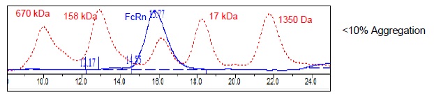 Size Exclusion Chromatography - Recombinant Human beta 2 Microglobulin + FCGRT/FCRN protein (Tagged) (Biotin) (AB271512), expandable thumbnail