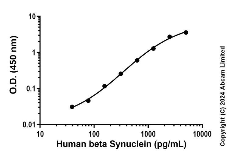 Sandwich ELISA - Recombinant Human beta Synuclein Protein Standard (His tag) (AB323097)