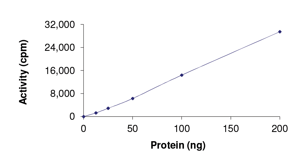 Functional Studies - Recombinant human BMPR1B protein (AB107949), expandable thumbnail