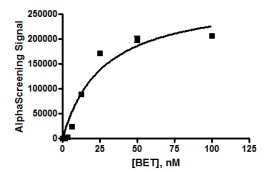 Functional Studies - Recombinant human BRDT protein (AB198111)