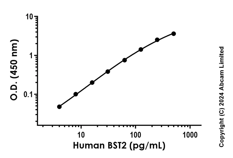 Sandwich ELISA - Recombinant Human BST2 Protein Standard (His tag) (AB316734)