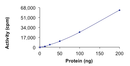 Functional Studies - Recombinant human c-Kit deletion 557-558 protein (Active) (AB268410)