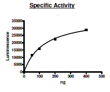 Functional Studies - Recombinant human c-Kit (mutated V654A) protein (Active) (His tag N-Terminus) (AB271470)
