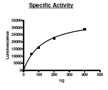 Functional Studies - Recombinant human c-Kit (mutated V654A) protein (Active) (His tag N-Terminus) (AB271470)