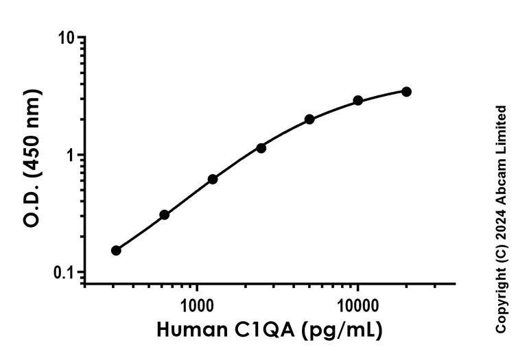 Sandwich ELISA - Recombinant Human C1QA Protein Standard (AB316722)