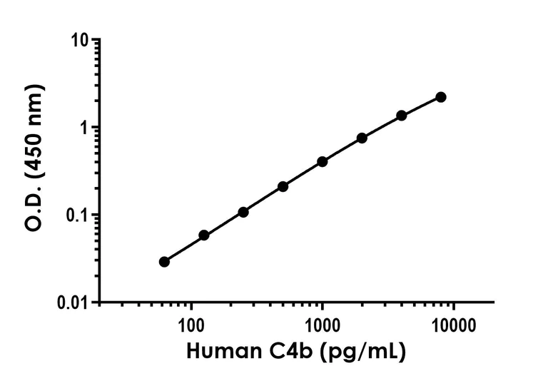 Sandwich ELISA - Recombinant Human C4b Protein Standard (His tag) (AB316640)