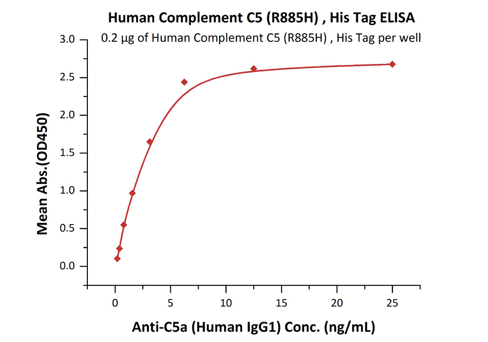 Recombinant human C5 (mutated R885H) protein (Active)