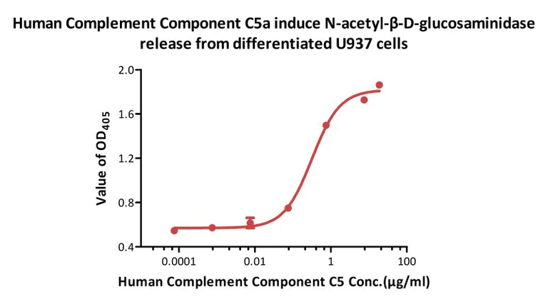 Functional Studies - Recombinant human C5a protein (AB167724)