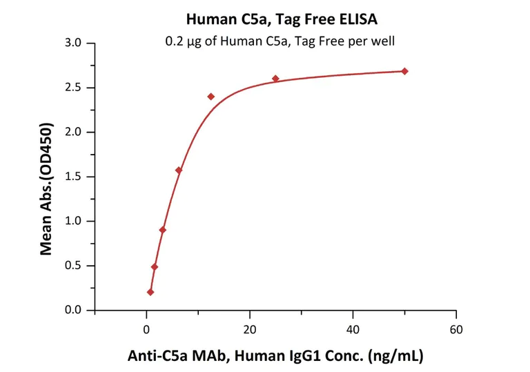 Functional Studies - Recombinant human C5a protein (AB167724)