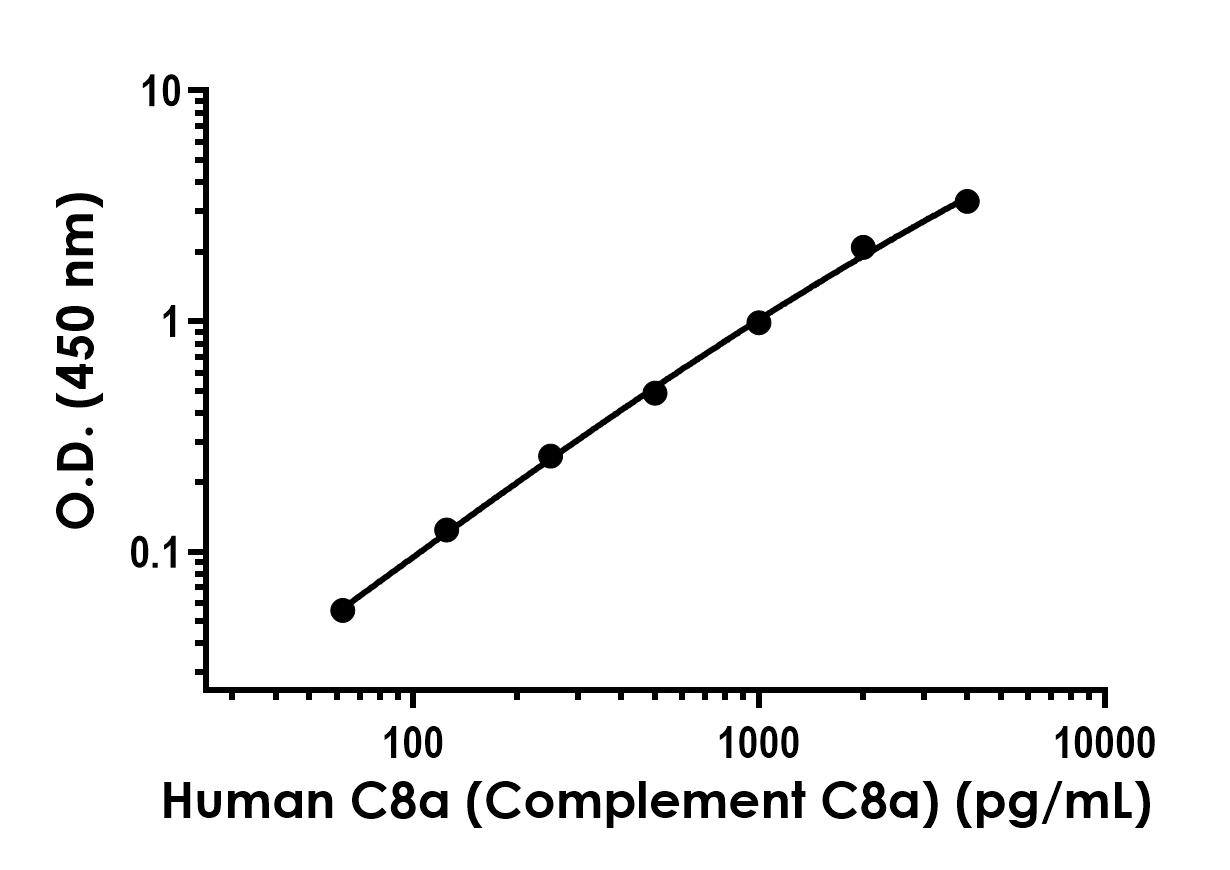 Sandwich ELISA - Recombinant Human C8a (Complement C8a) Protein Standard (AB316549)