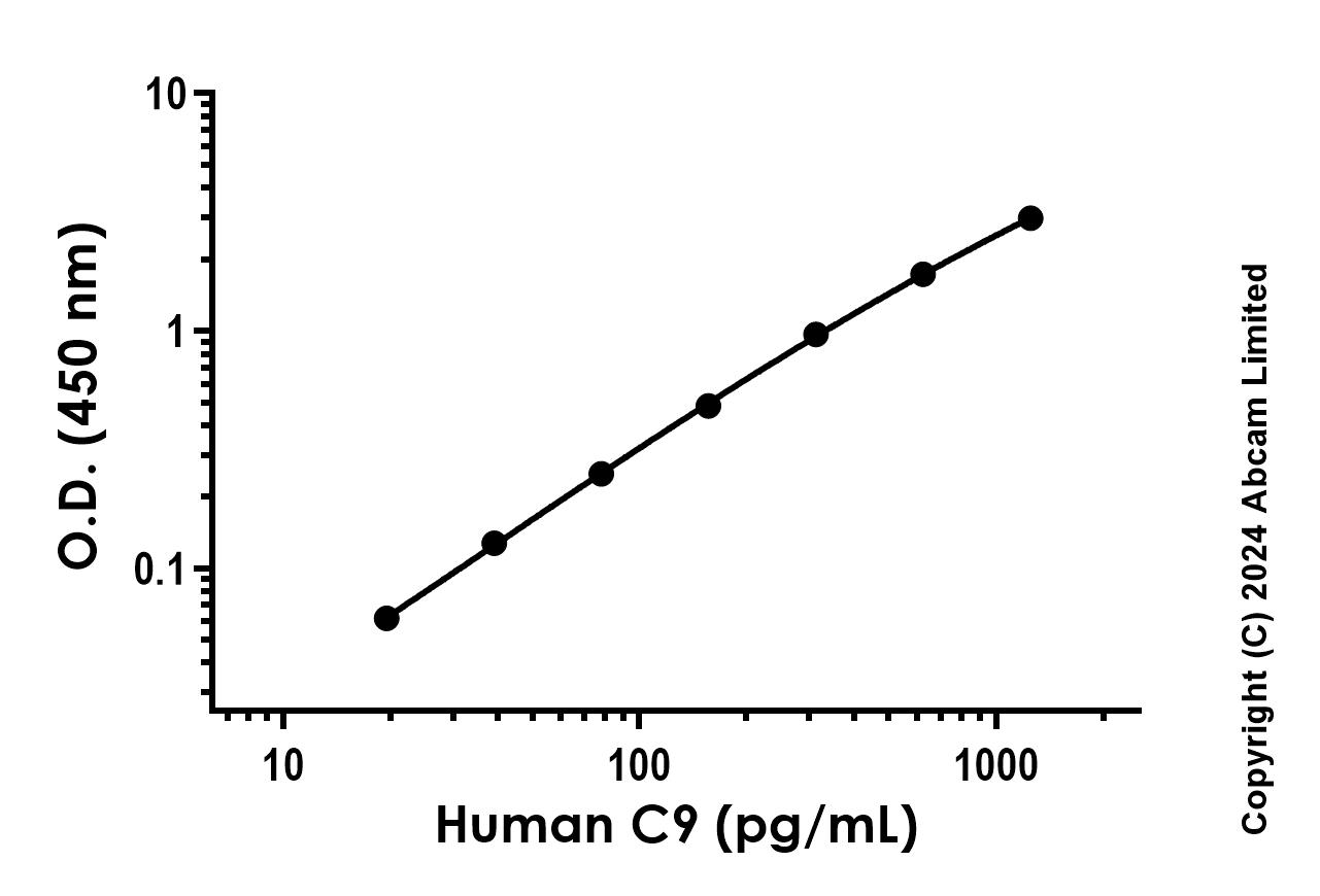 Sandwich ELISA - Recombinant Human C9 Protein Standard (His tag) (AB322697), expandable thumbnail