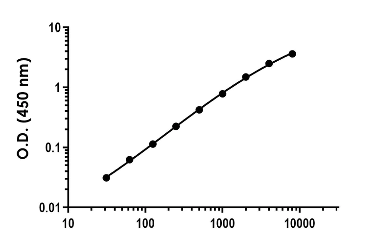 Sandwich ELISA - Recombinant Human CA125 Protein Standard (His tag) (AB316438)