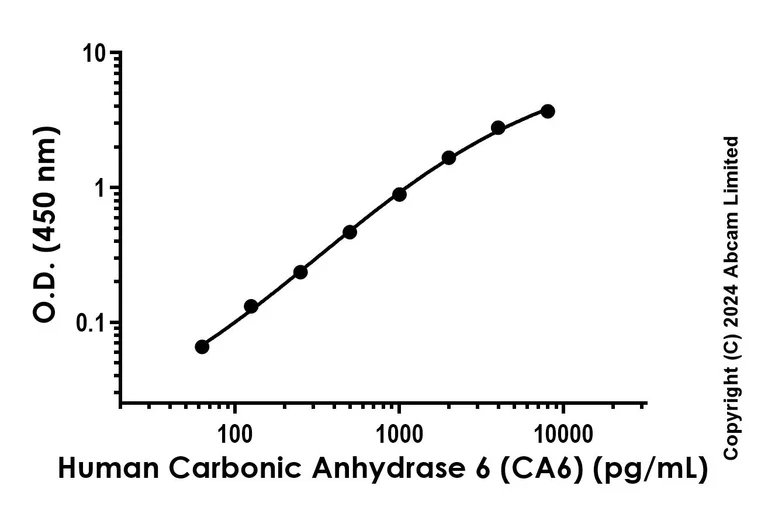Sandwich ELISA - Recombinant Human Carbonic Anhydrase 6 (CA6) Protein Standard (His tag) (AB316450)