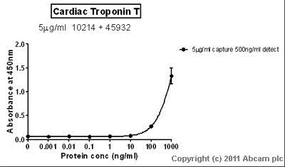 Sandwich ELISA - Recombinant Human Cardiac Troponin T protein (His tag N-Terminus) (AB86685)