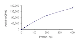 Functional Studies - Recombinant human Casein Kinase 1 gamma 2 protein (AB104025)