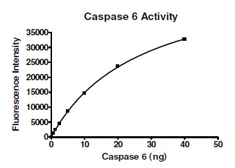 Functional Studies - Recombinant human Caspase-6/CASP-6 protein (Active) (AB198067)