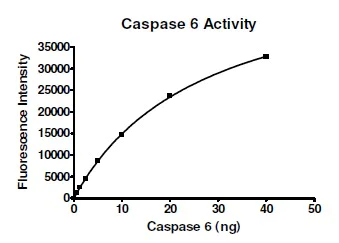 Functional Studies - Recombinant human Caspase-6/CASP-6 protein (Active) (AB198067)