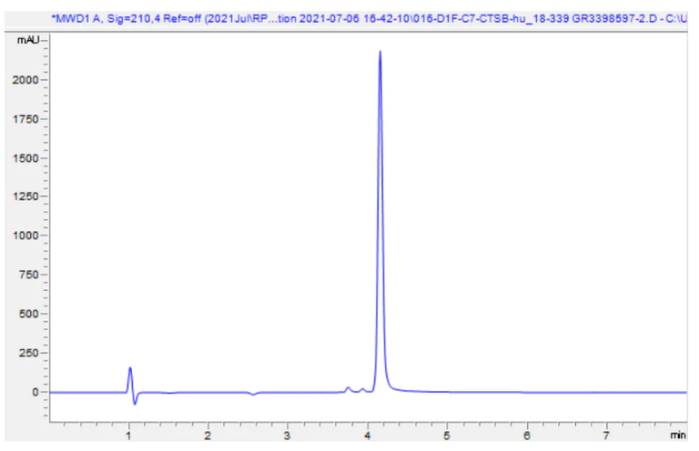 HPLC - Recombinant Human Cathepsin B protein (Active) (AB283434)