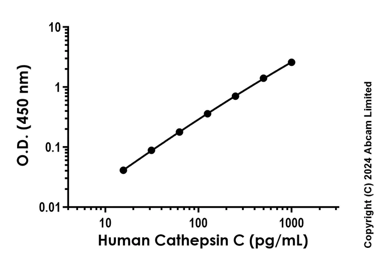 Sandwich ELISA - Recombinant Human Cathepsin C Protein Standard (His tag) (AB323128)