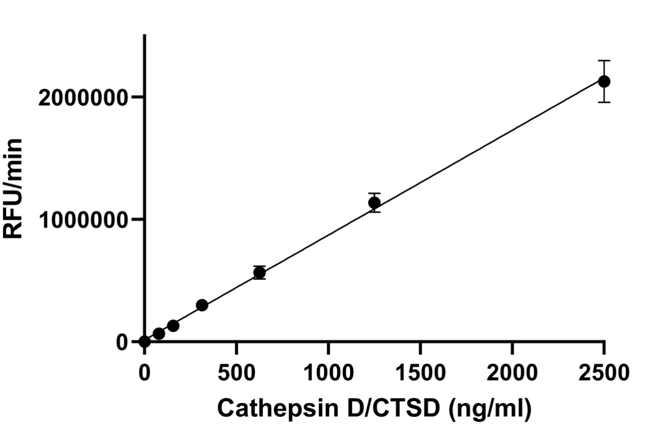 Biological Activity - Recombinant Human Cathepsin D Protein (His tag) (Active) (AB307480), expandable thumbnail