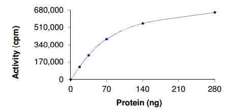 Functional Studies - Recombinant human CCDC6 + RET protein (AB204160)