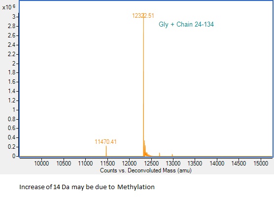 Mass Spectrometry - Recombinant Human CCL21 Protein (AB307809)