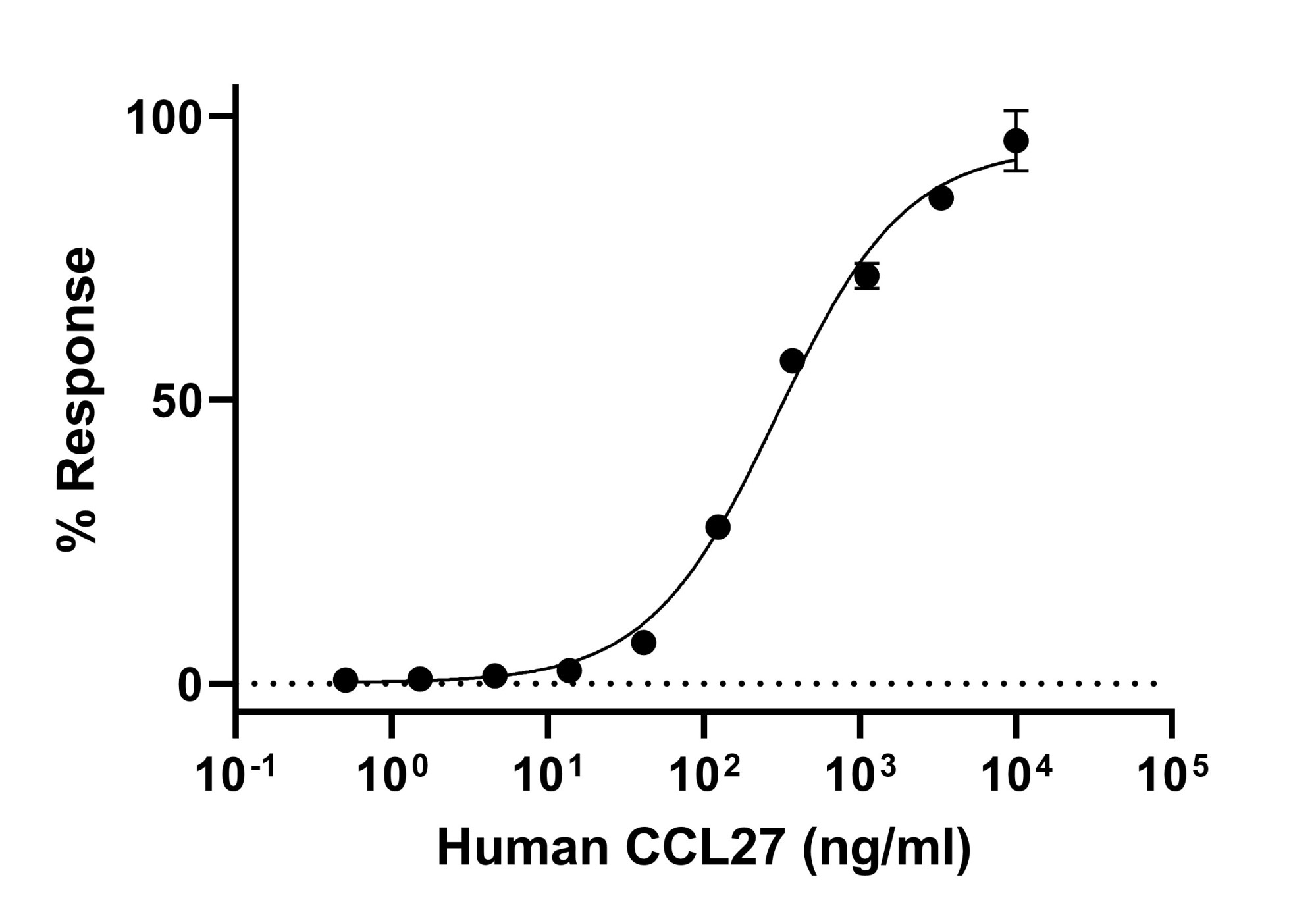 Functional Studies - Recombinant Human CCL27 protein (Active) (AB287948)