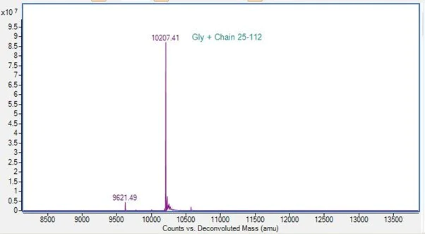Mass Spectrometry - Recombinant Human CCL27 protein (Active) (AB287948)