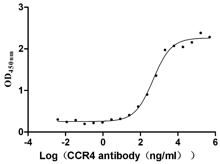 Functional Studies - Recombinant human CCR4  protein - Active (His tag) (AB314529), expandable thumbnail