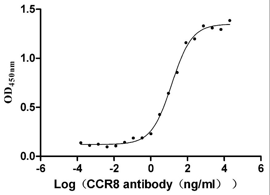 Indirect ELISA - Recombinant Human CCR8 protein (VLPs) (Active) (AB300191)